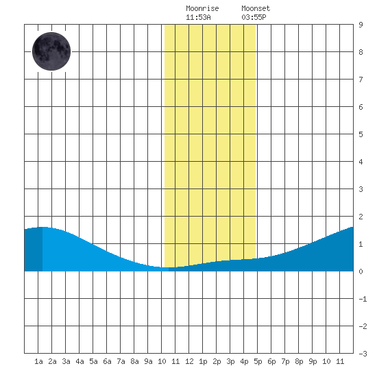 Golovnin tide chart for Monday, November 13, 2023