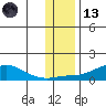 Golovnin tide chart for Monday, November 13, 2023