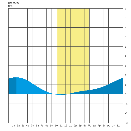 Golovnin tide chart for Tuesday, November 14, 2023