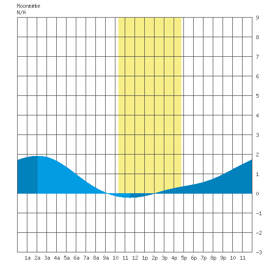 Golovnin tide chart for Wednesday, November 15, 2023