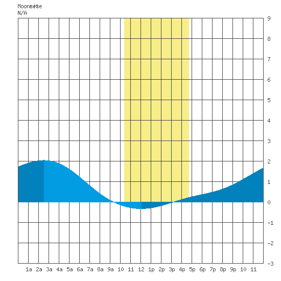 Golovnin tide chart for Thursday, November 16, 2023