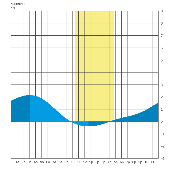Golovnin tide chart for Friday, November 17, 2023