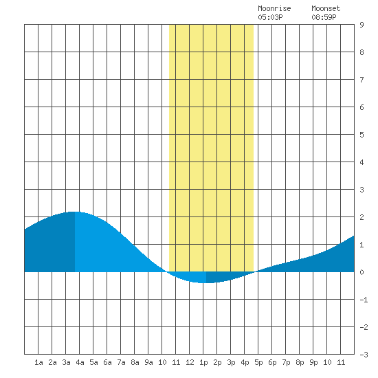 Golovnin tide chart for Saturday, November 18, 2023