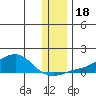 Golovnin tide chart for Saturday, November 18, 2023