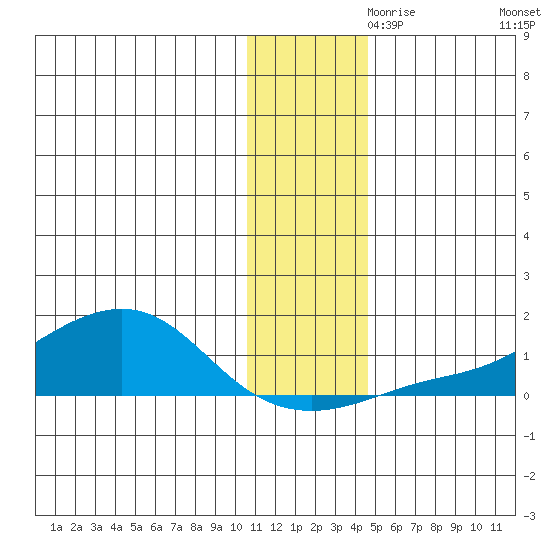 Golovnin tide chart for Sunday, November 19, 2023
