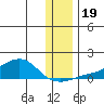 Golovnin tide chart for Sunday, November 19, 2023