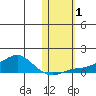 Golovnin tide chart for Wednesday, November 1, 2023