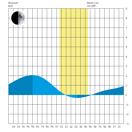Golovnin tide chart for Monday, November 20, 2023