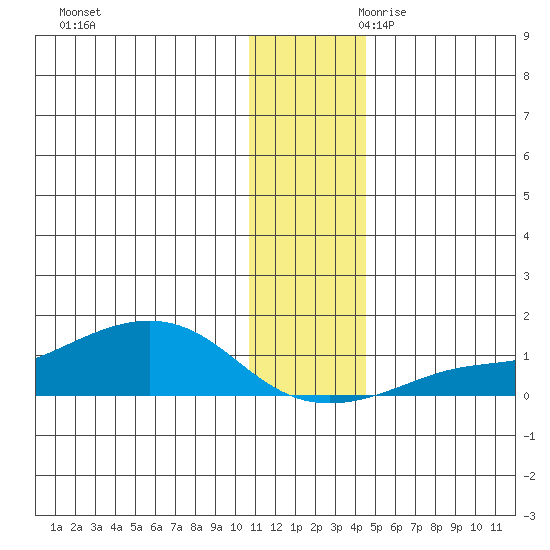 Golovnin tide chart for Tuesday, November 21, 2023