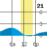 Golovnin tide chart for Tuesday, November 21, 2023