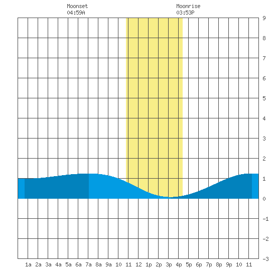 Golovnin tide chart for Thursday, November 23, 2023