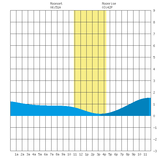 Golovnin tide chart for Friday, November 24, 2023