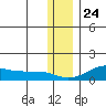 Golovnin tide chart for Friday, November 24, 2023