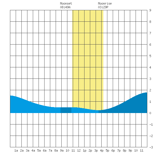 Golovnin tide chart for Saturday, November 25, 2023