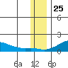 Golovnin tide chart for Saturday, November 25, 2023