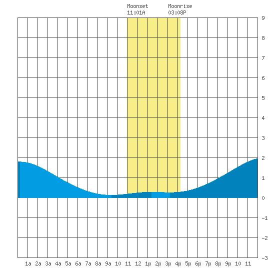 Golovnin tide chart for Sunday, November 26, 2023