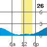 Golovnin tide chart for Sunday, November 26, 2023