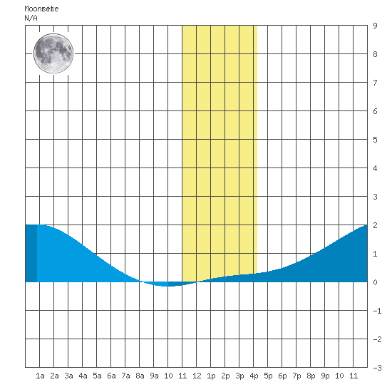 Golovnin tide chart for Monday, November 27, 2023