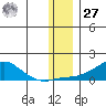 Golovnin tide chart for Monday, November 27, 2023