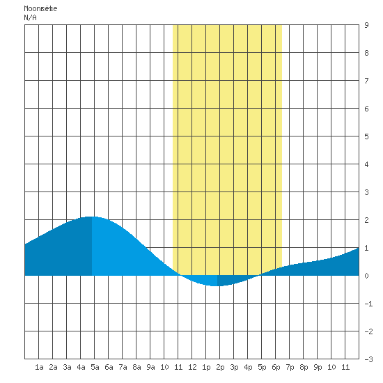Golovnin tide chart for Thursday, November 2, 2023