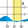 Golovnin tide chart for Thursday, November 2, 2023