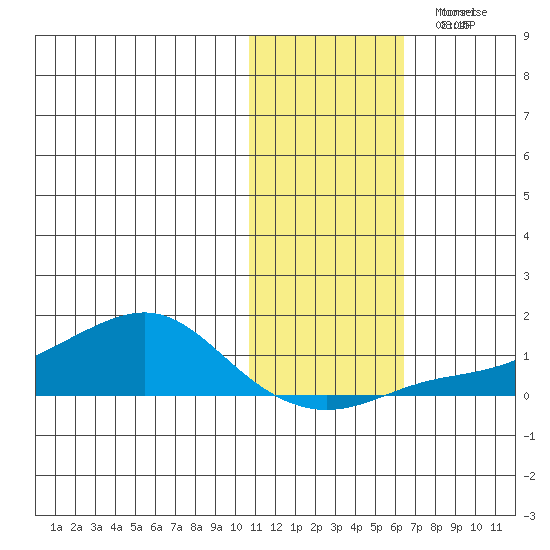 Golovnin tide chart for Friday, November 3, 2023
