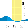 Golovnin tide chart for Friday, November 3, 2023