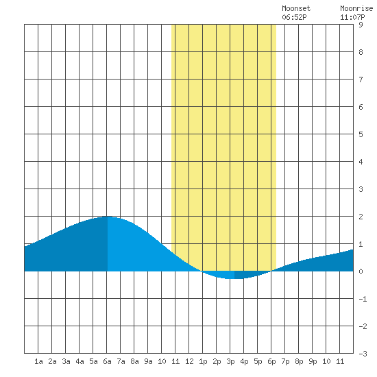 Golovnin tide chart for Saturday, November 4, 2023