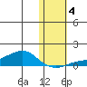 Golovnin tide chart for Saturday, November 4, 2023