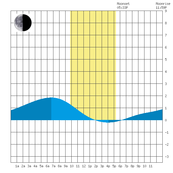 Golovnin tide chart for Sunday, November 5, 2023