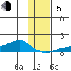 Golovnin tide chart for Sunday, November 5, 2023