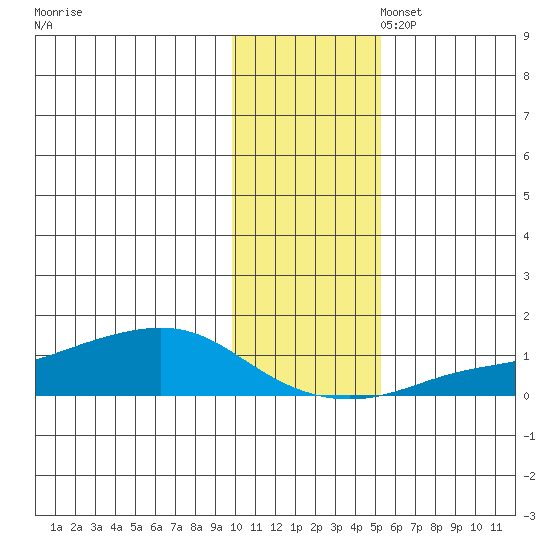 Golovnin tide chart for Monday, November 6, 2023