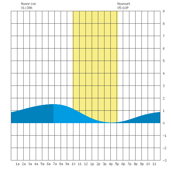 Golovnin tide chart for Tuesday, November 7, 2023
