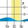 Golovnin tide chart for Tuesday, November 7, 2023