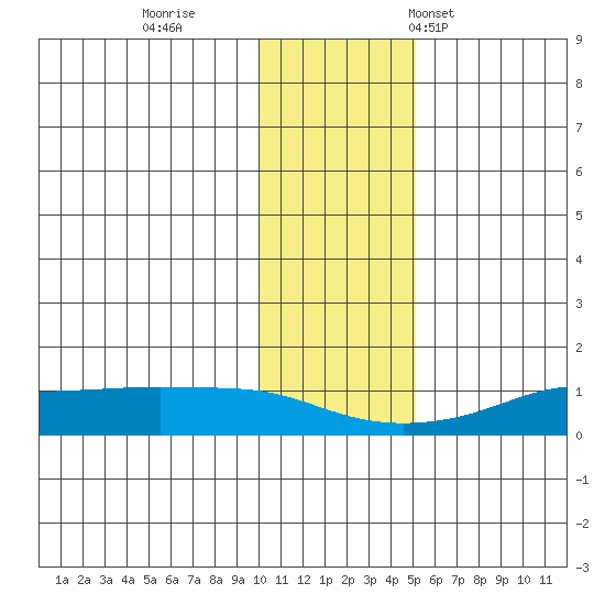 Golovnin tide chart for Thursday, November 9, 2023