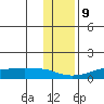 Golovnin tide chart for Thursday, November 9, 2023