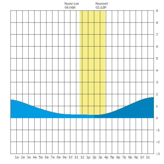 Golovnin tide chart for Sunday, December 10, 2023
