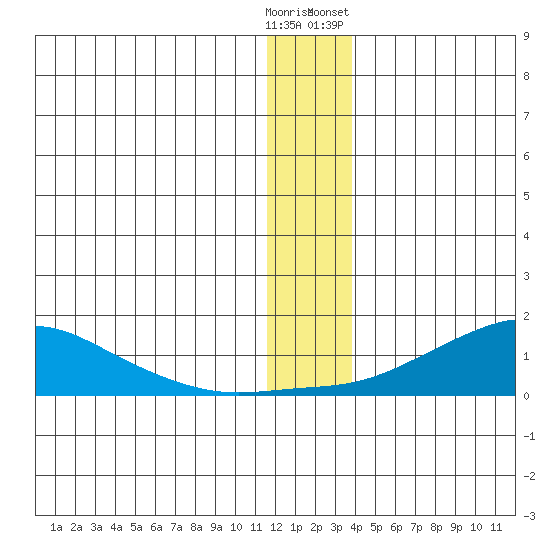 Golovnin tide chart for Monday, December 11, 2023