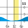 Golovnin tide chart for Monday, December 11, 2023