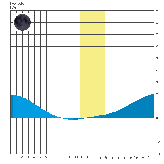 Golovnin tide chart for Tuesday, December 12, 2023