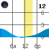 Golovnin tide chart for Tuesday, December 12, 2023