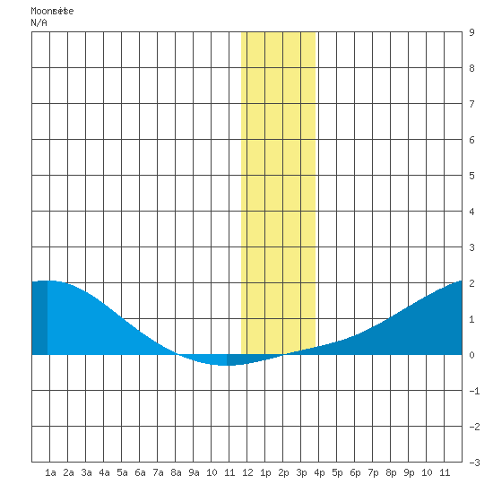Golovnin tide chart for Wednesday, December 13, 2023