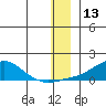 Golovnin tide chart for Wednesday, December 13, 2023