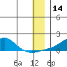 Golovnin tide chart for Thursday, December 14, 2023
