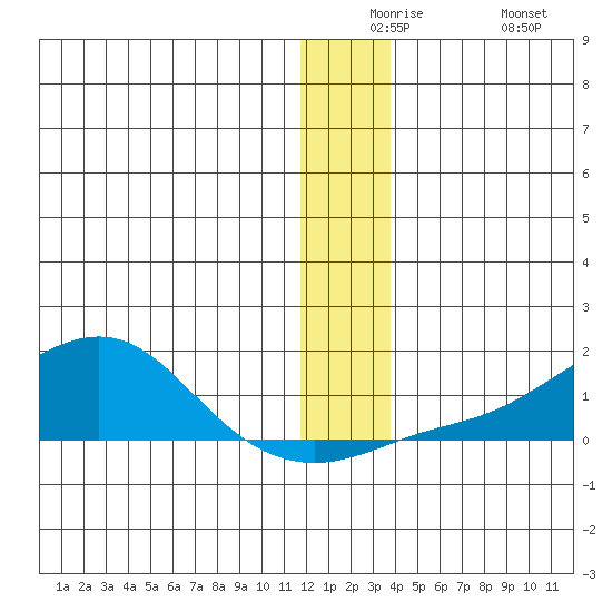 Golovnin tide chart for Saturday, December 16, 2023