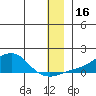 Golovnin tide chart for Saturday, December 16, 2023