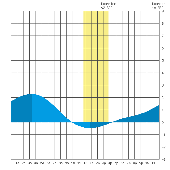 Golovnin tide chart for Sunday, December 17, 2023