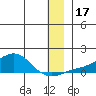 Golovnin tide chart for Sunday, December 17, 2023