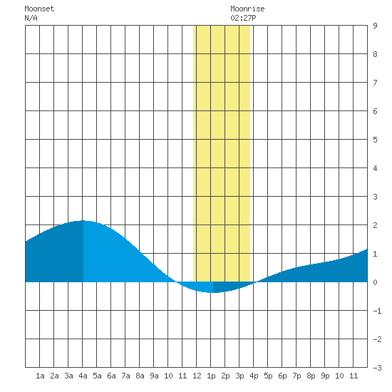 Golovnin tide chart for Monday, December 18, 2023