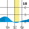 Golovnin tide chart for Monday, December 18, 2023
